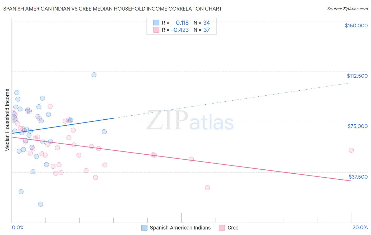 Spanish American Indian vs Cree Median Household Income