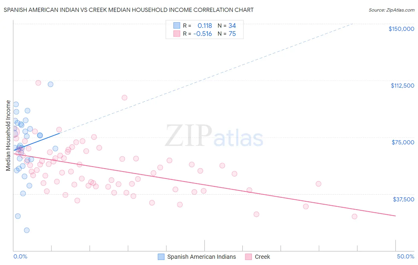 Spanish American Indian vs Creek Median Household Income