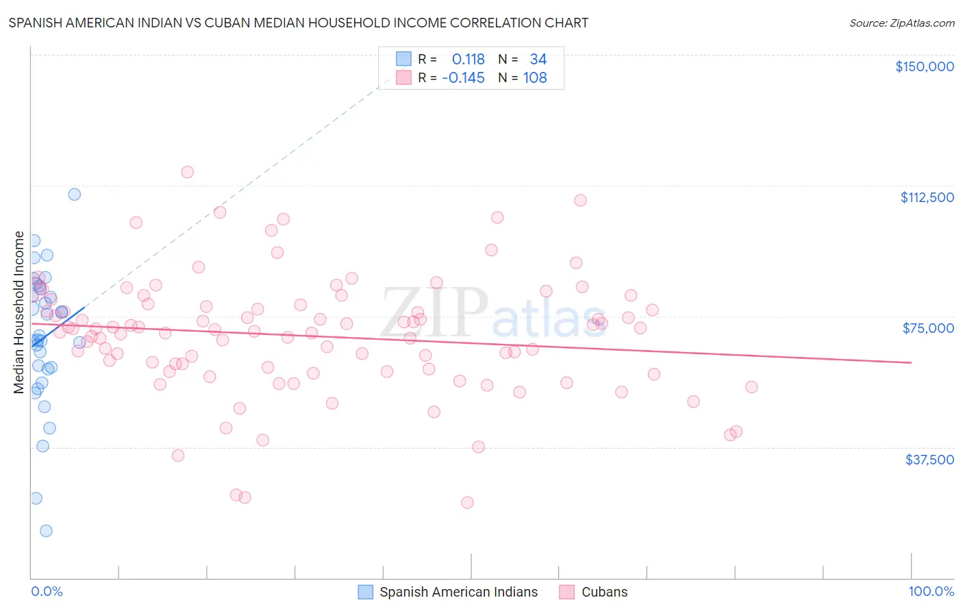 Spanish American Indian vs Cuban Median Household Income