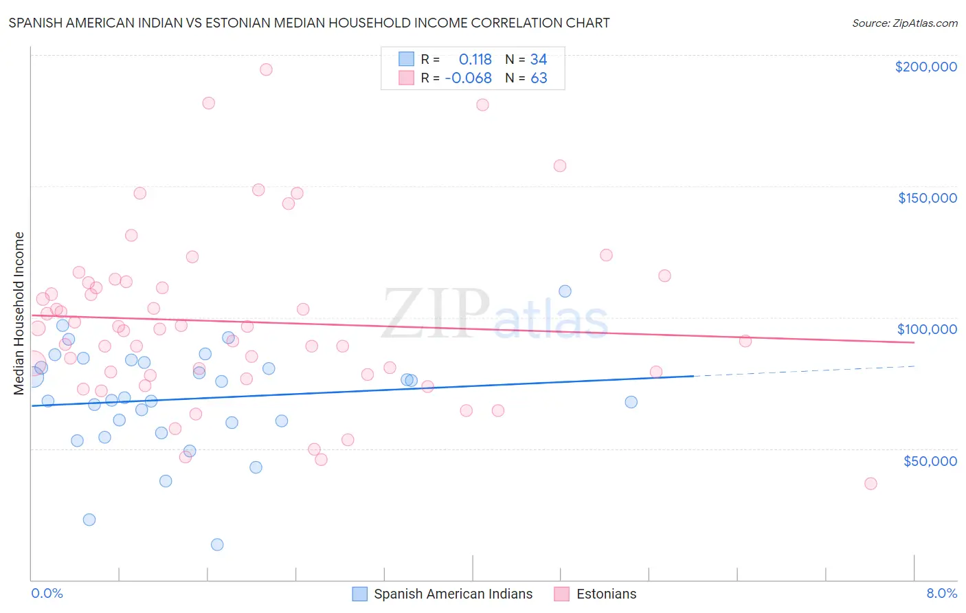 Spanish American Indian vs Estonian Median Household Income