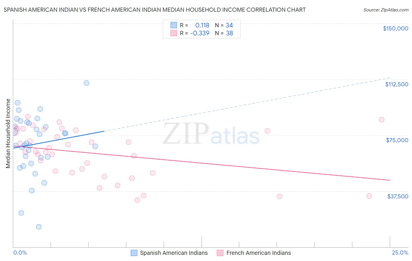 Spanish American Indian vs French American Indian Median Household Income