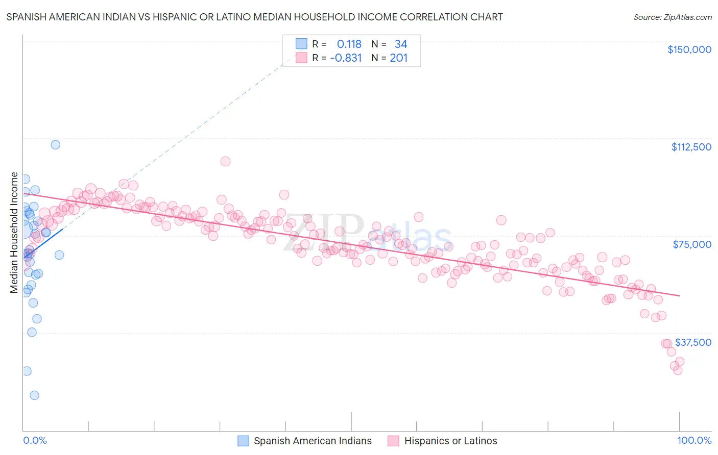 Spanish American Indian vs Hispanic or Latino Median Household Income