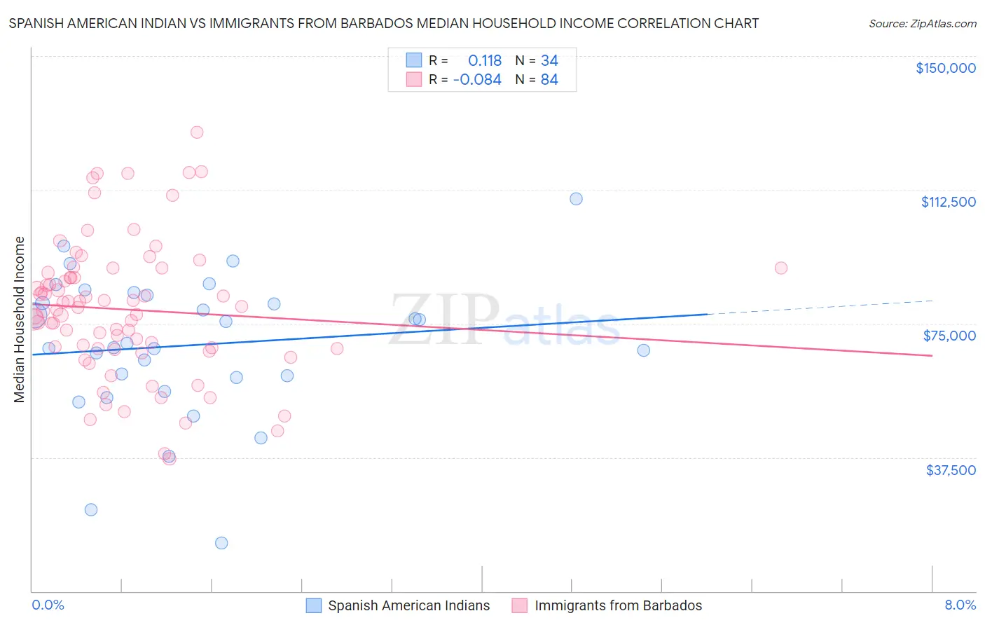 Spanish American Indian vs Immigrants from Barbados Median Household Income