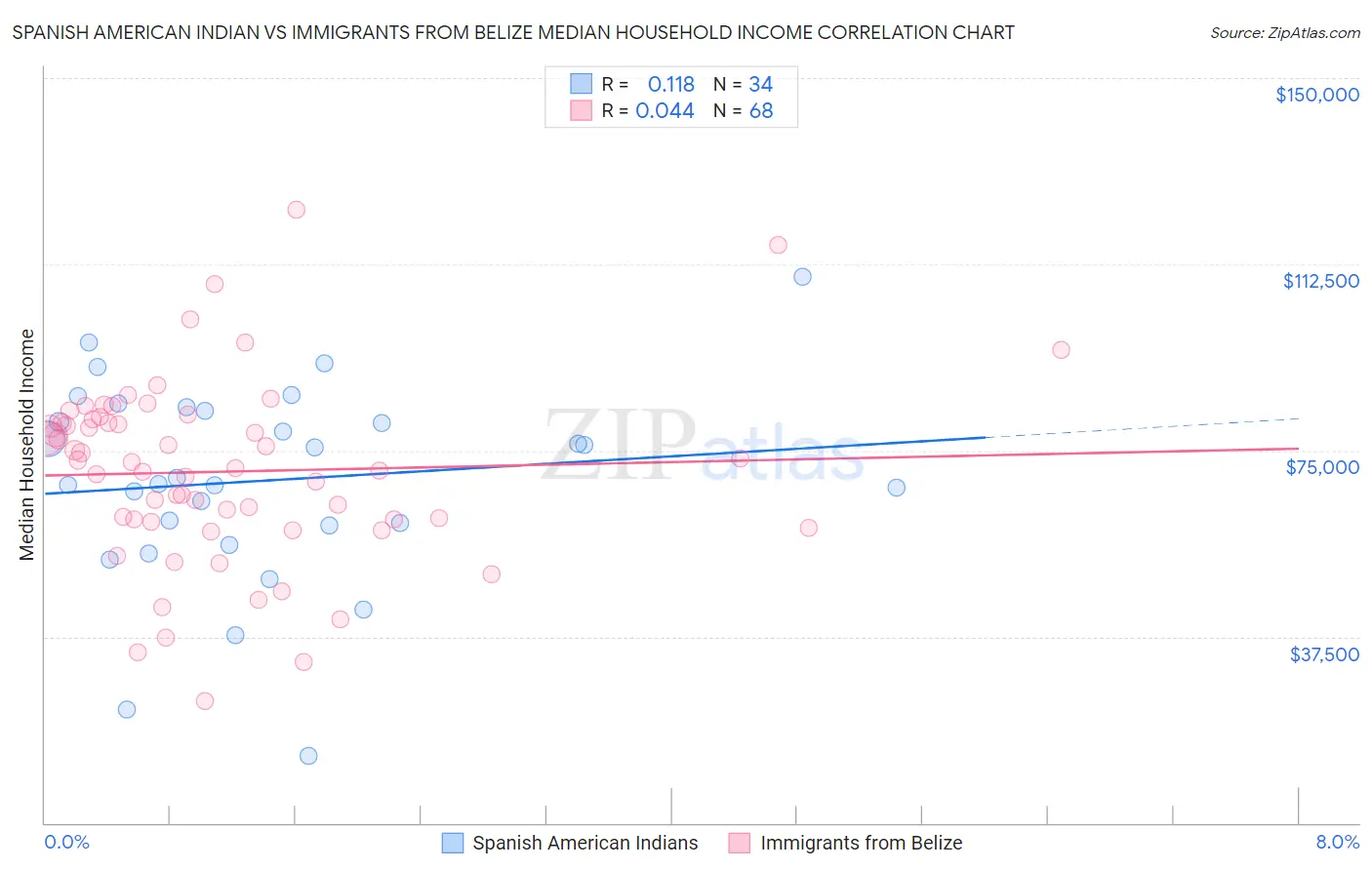 Spanish American Indian vs Immigrants from Belize Median Household Income