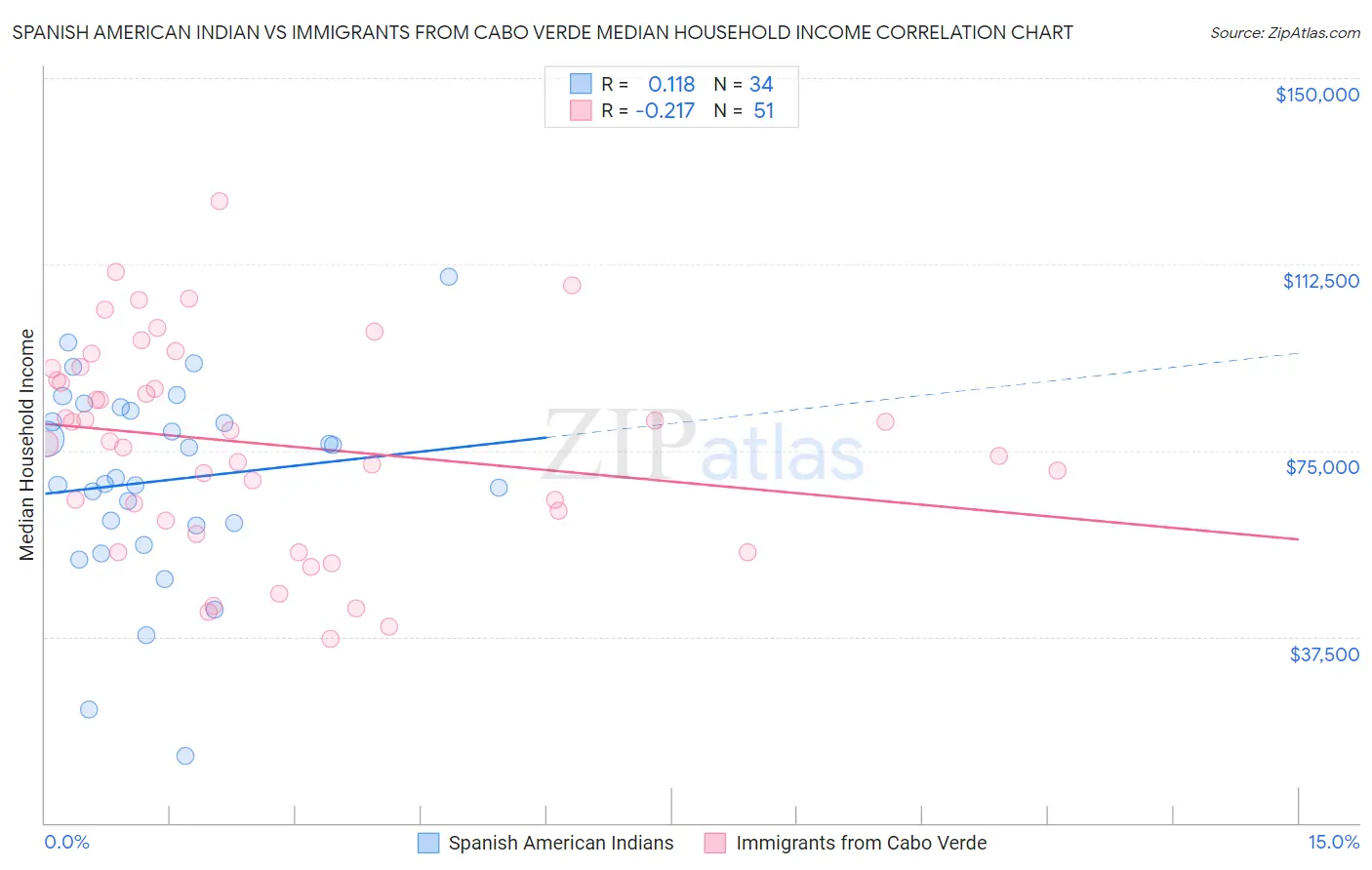 Spanish American Indian vs Immigrants from Cabo Verde Median Household Income