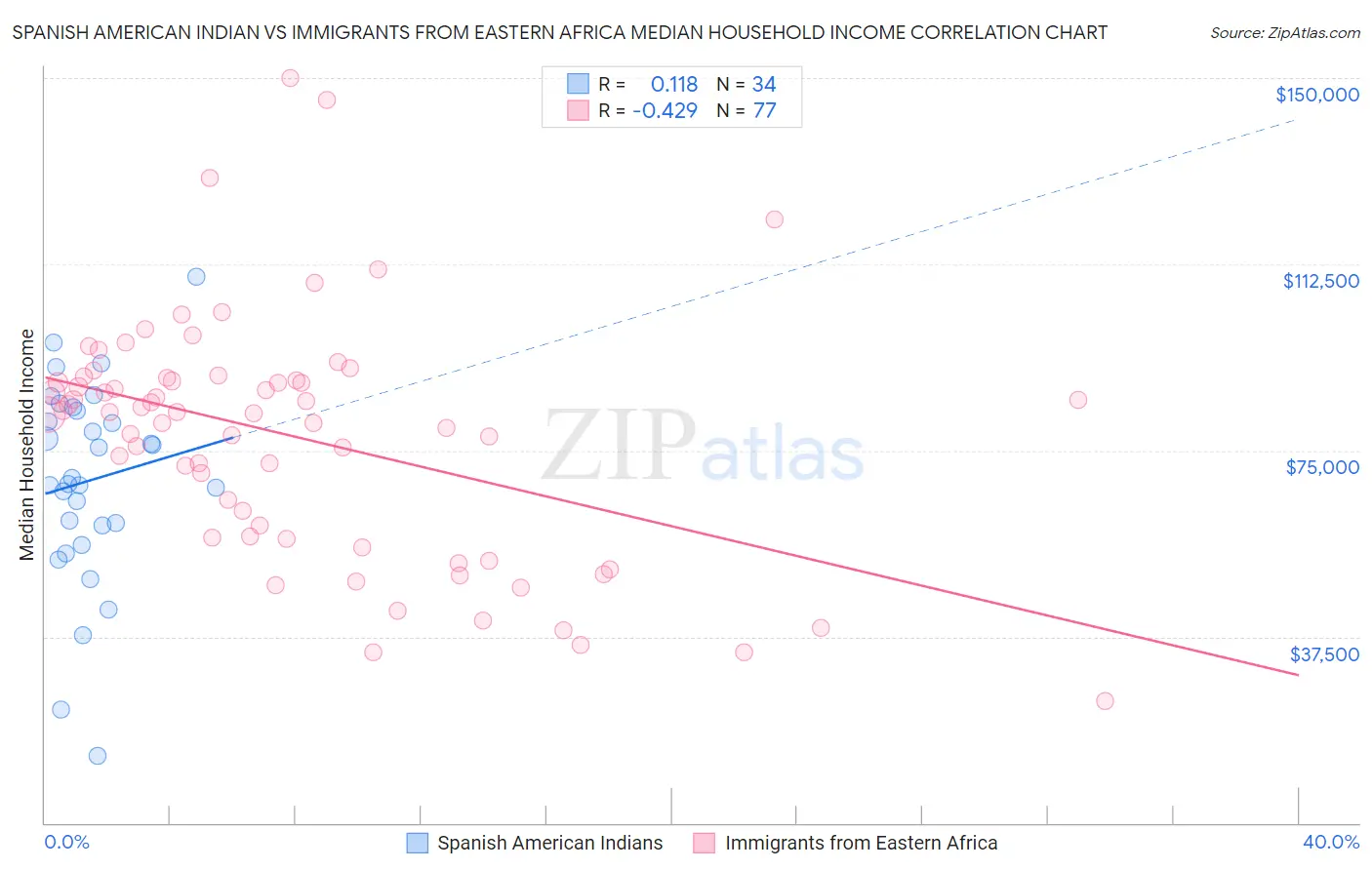 Spanish American Indian vs Immigrants from Eastern Africa Median Household Income