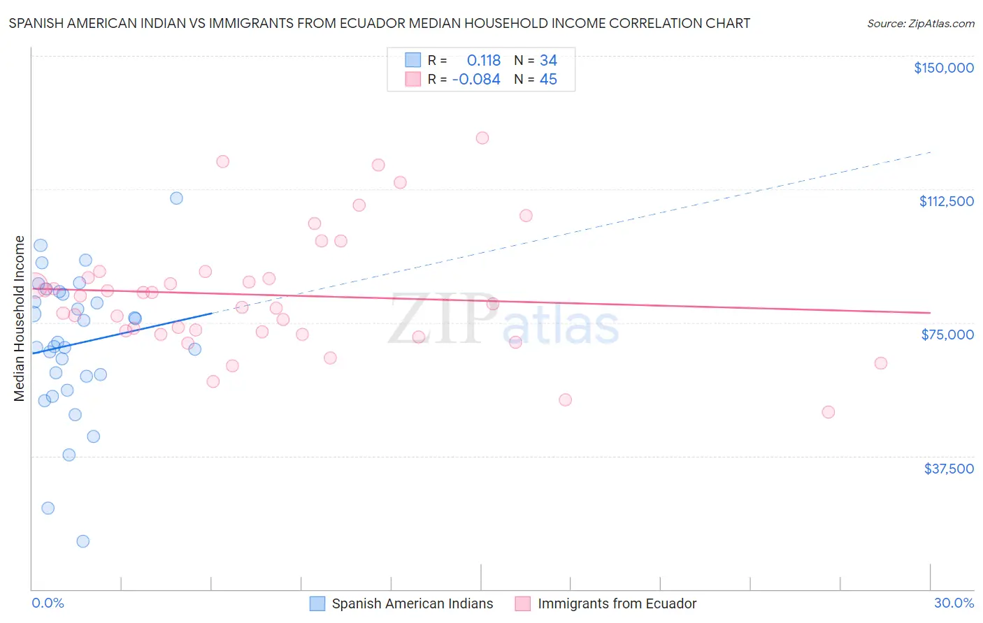 Spanish American Indian vs Immigrants from Ecuador Median Household Income