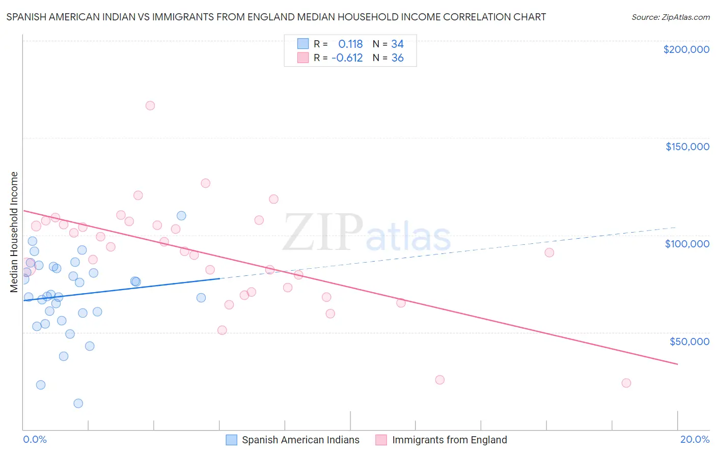 Spanish American Indian vs Immigrants from England Median Household Income