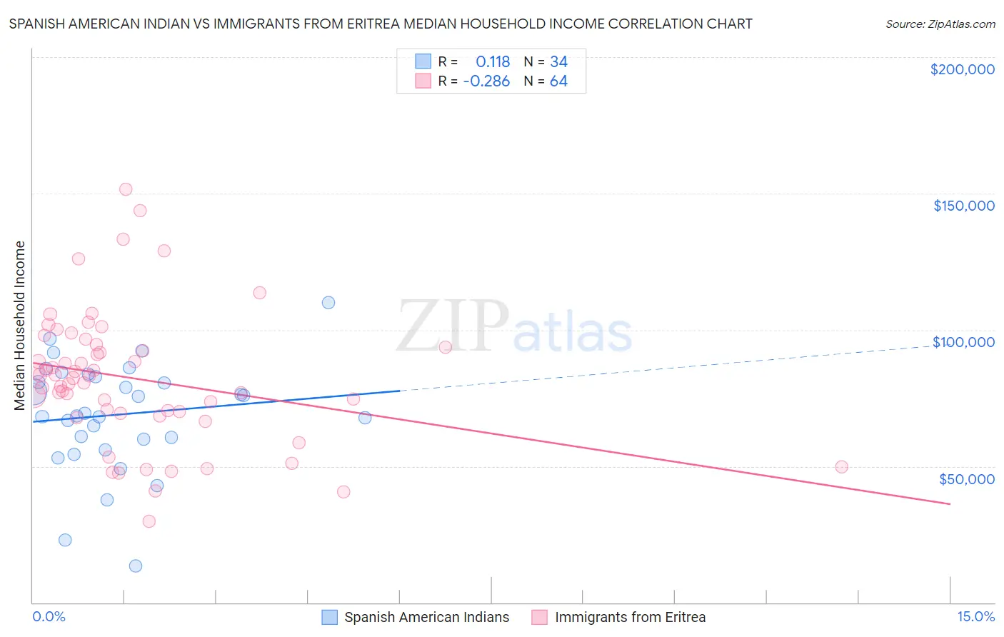 Spanish American Indian vs Immigrants from Eritrea Median Household Income