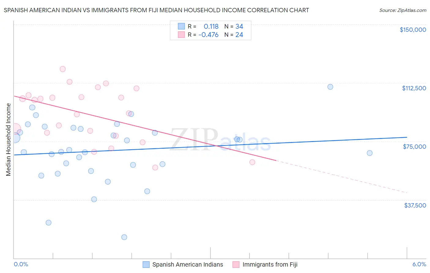 Spanish American Indian vs Immigrants from Fiji Median Household Income