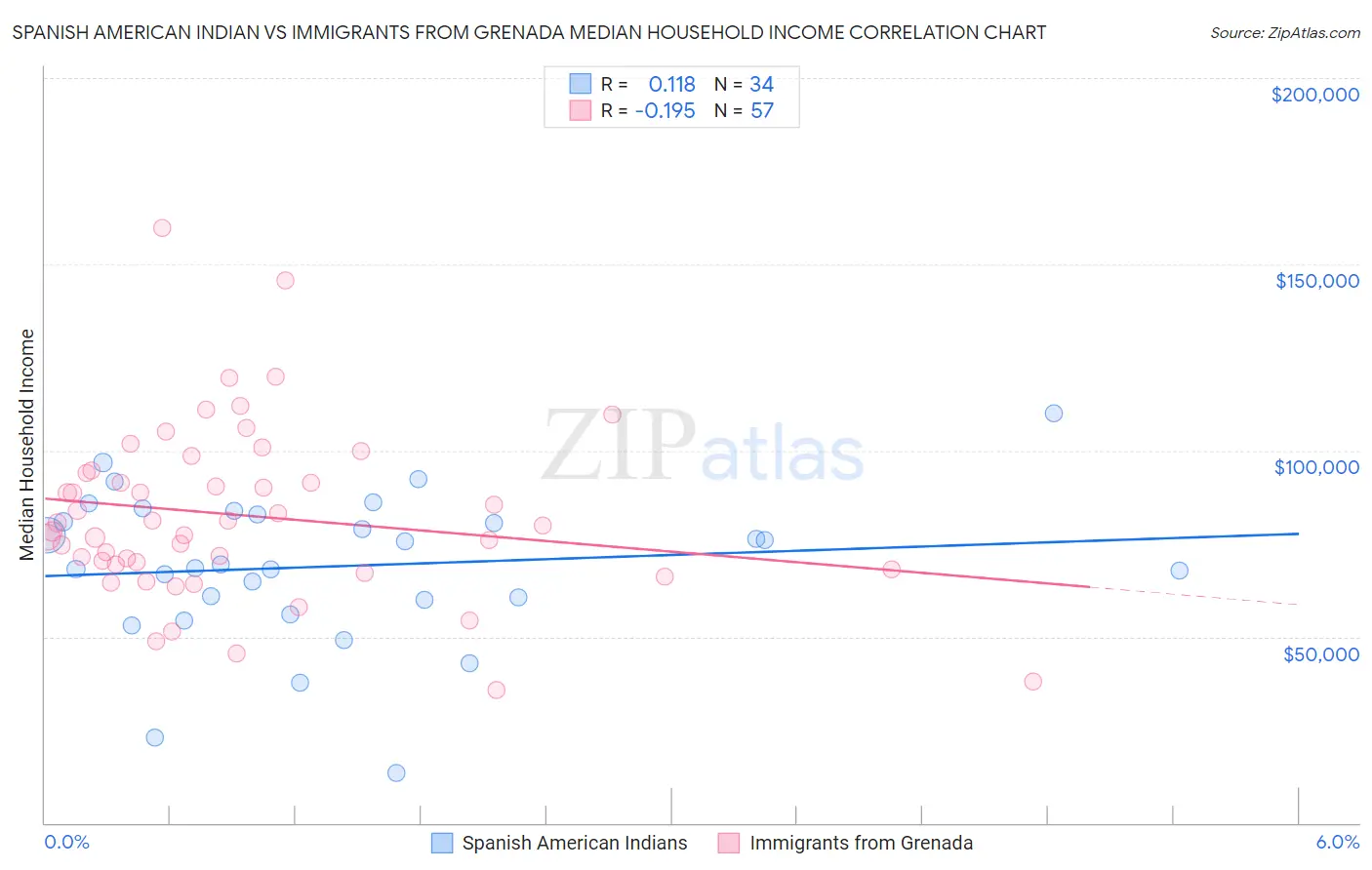 Spanish American Indian vs Immigrants from Grenada Median Household Income