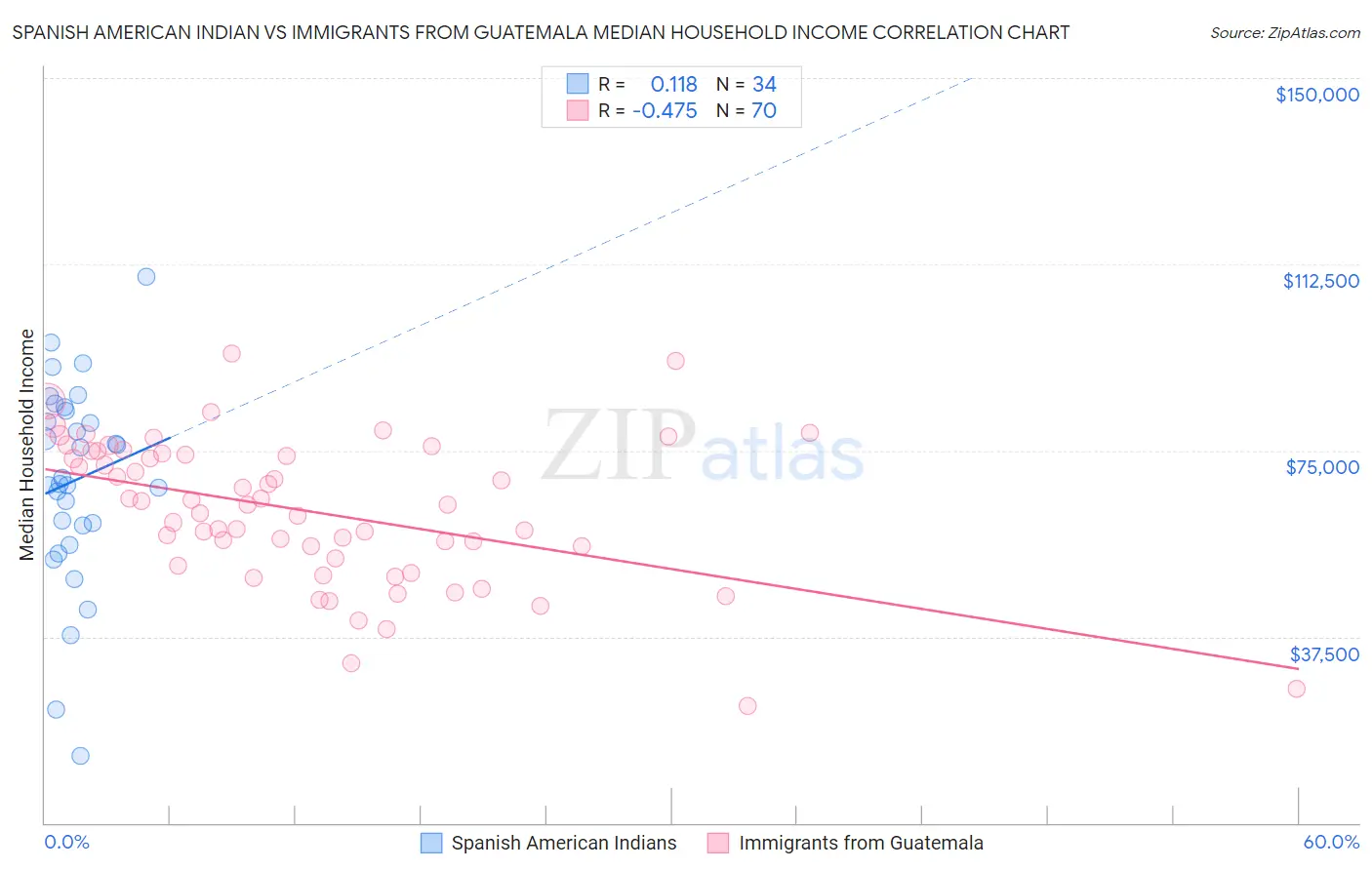 Spanish American Indian vs Immigrants from Guatemala Median Household Income