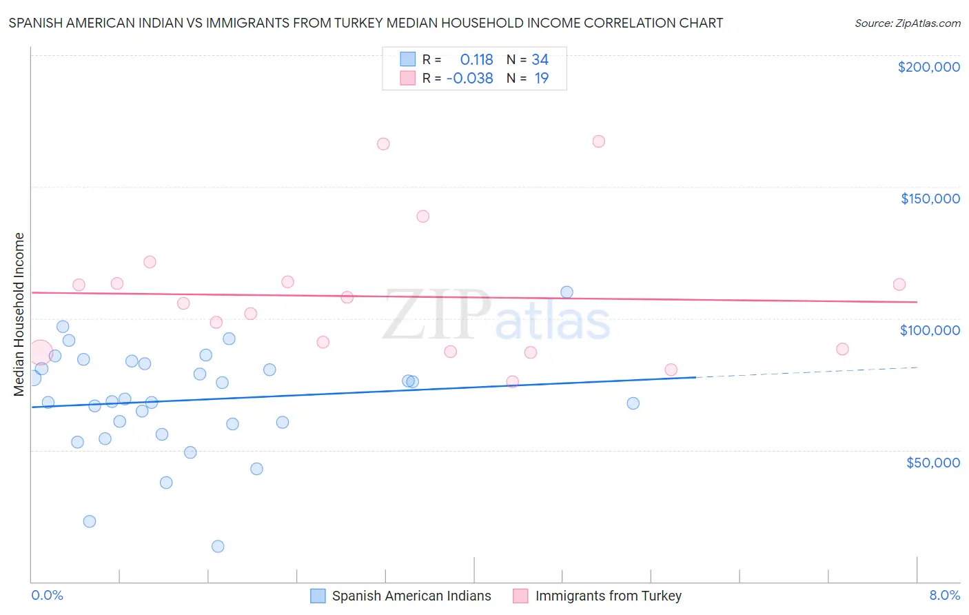 Spanish American Indian vs Immigrants from Turkey Median Household Income