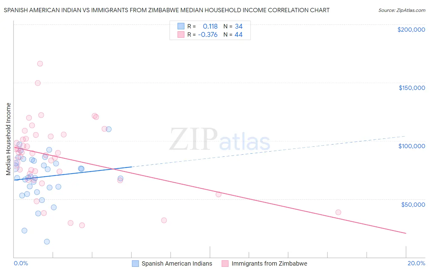 Spanish American Indian vs Immigrants from Zimbabwe Median Household Income