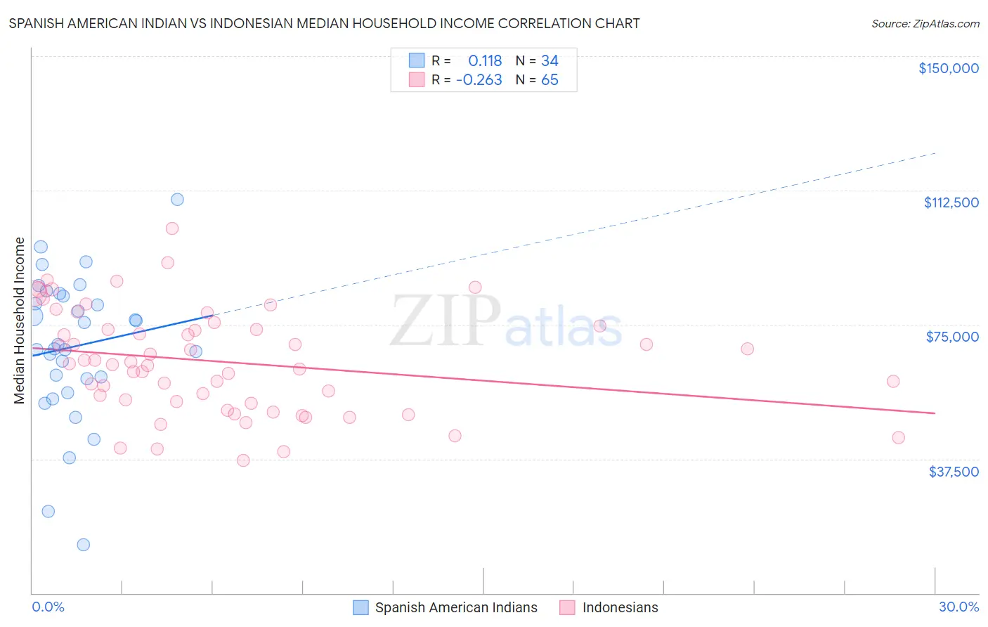 Spanish American Indian vs Indonesian Median Household Income