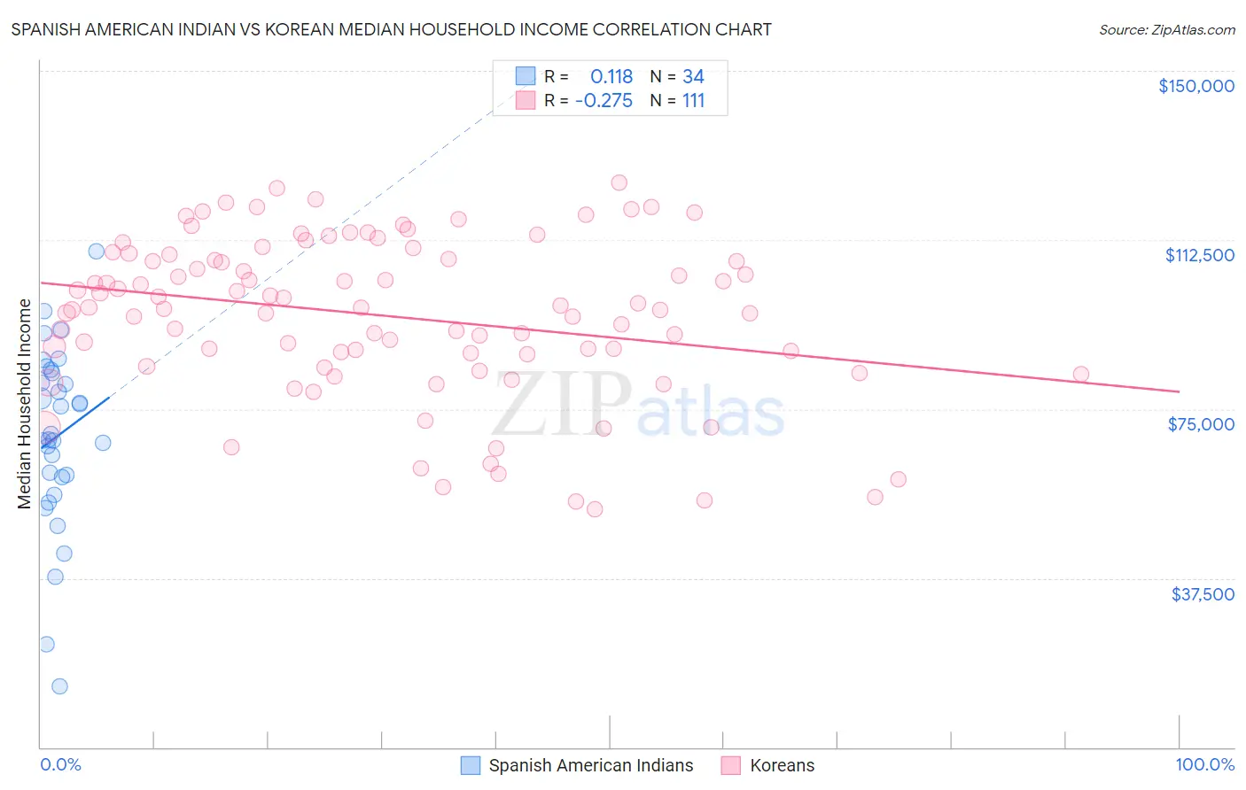 Spanish American Indian vs Korean Median Household Income