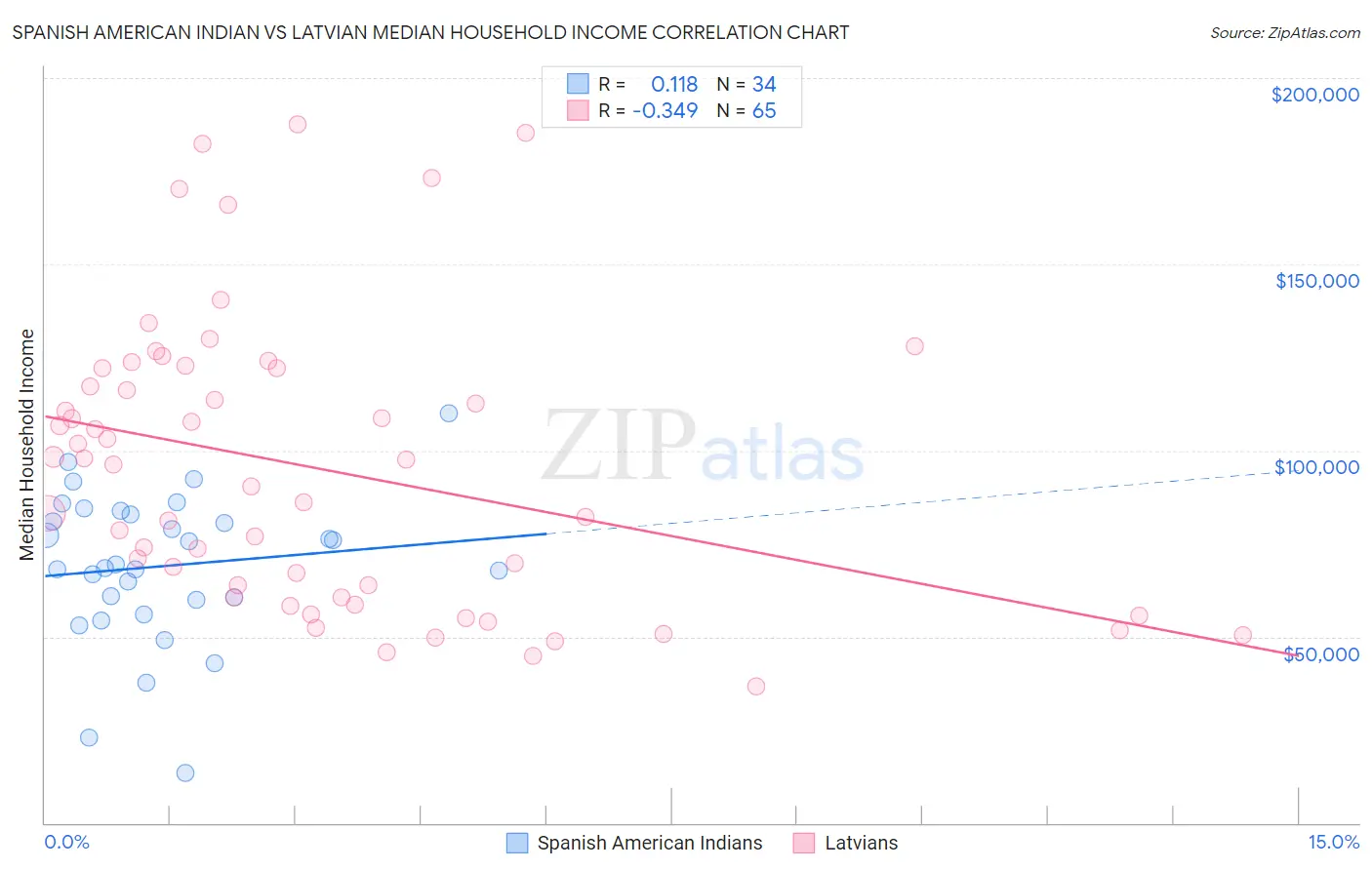 Spanish American Indian vs Latvian Median Household Income