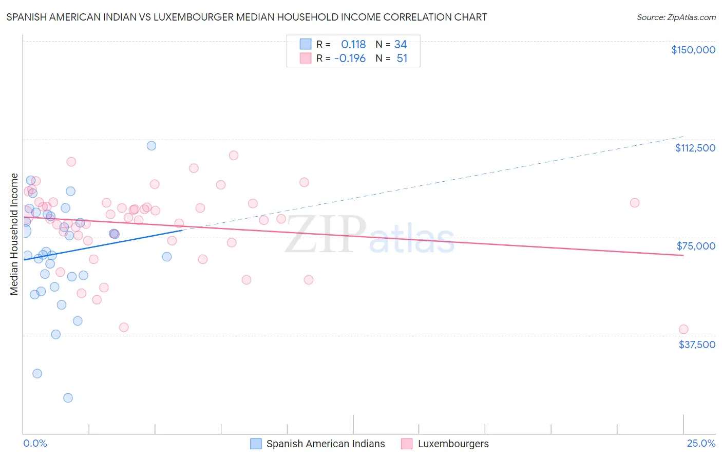 Spanish American Indian vs Luxembourger Median Household Income