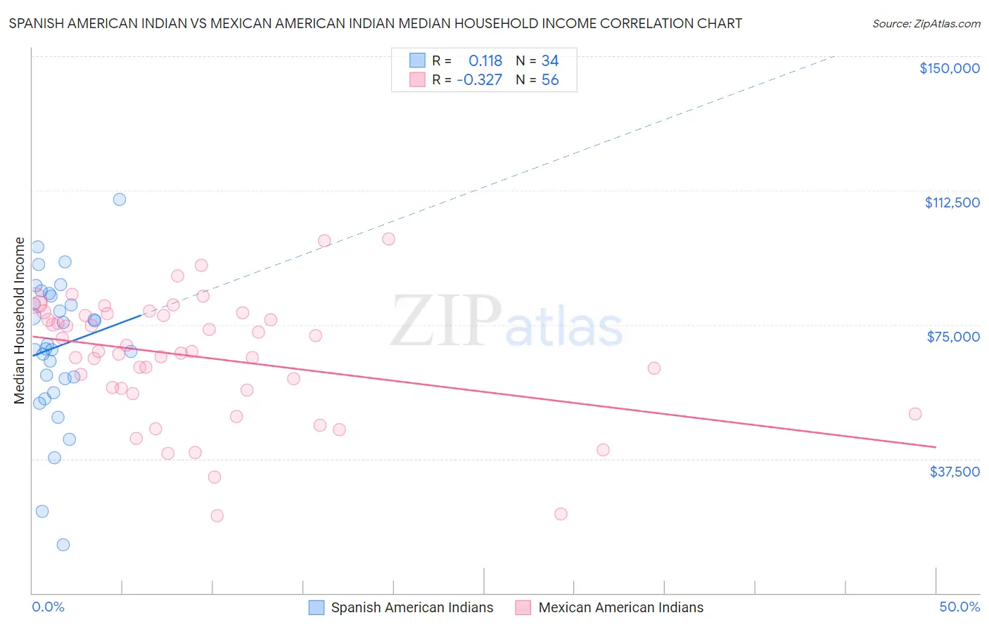 Spanish American Indian vs Mexican American Indian Median Household Income