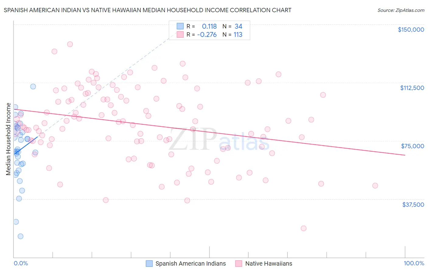 Spanish American Indian vs Native Hawaiian Median Household Income