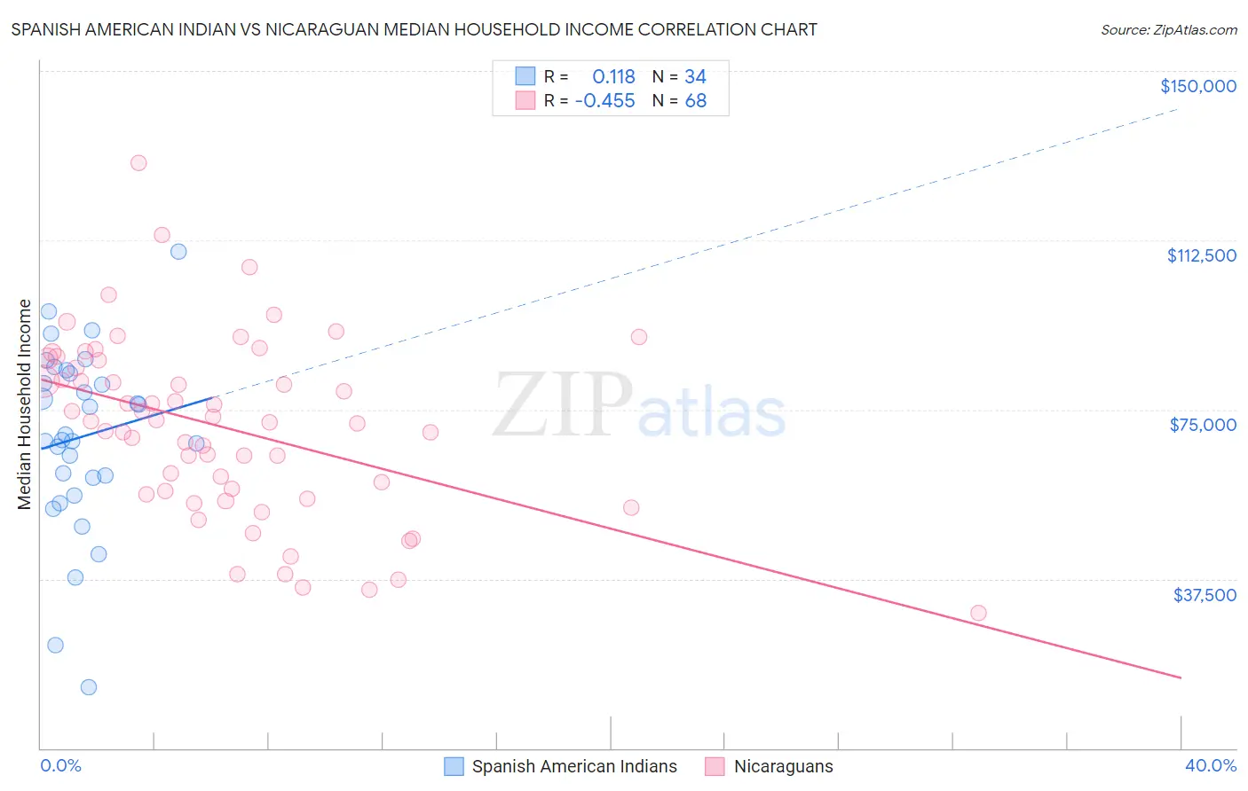 Spanish American Indian vs Nicaraguan Median Household Income