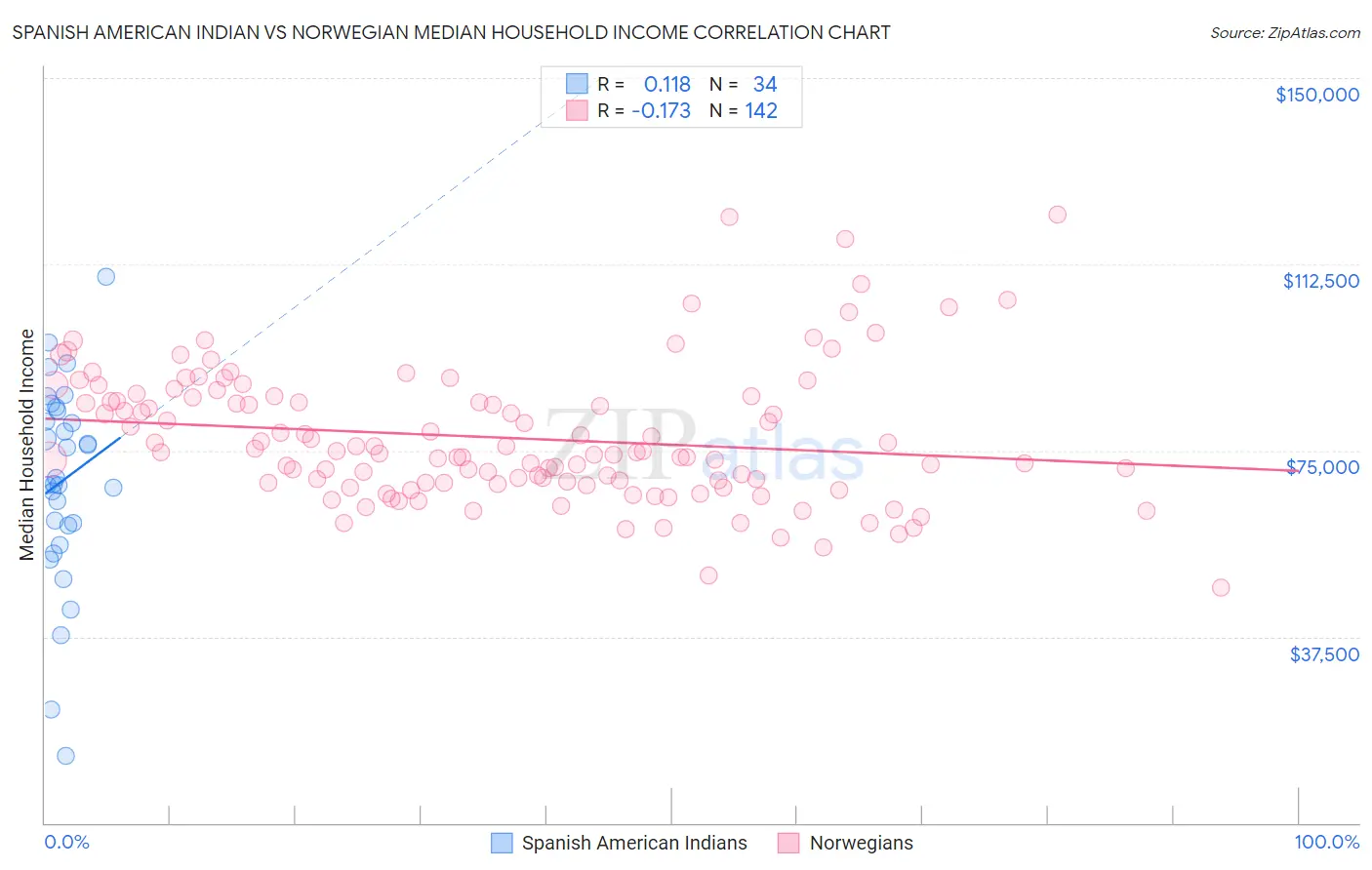 Spanish American Indian vs Norwegian Median Household Income