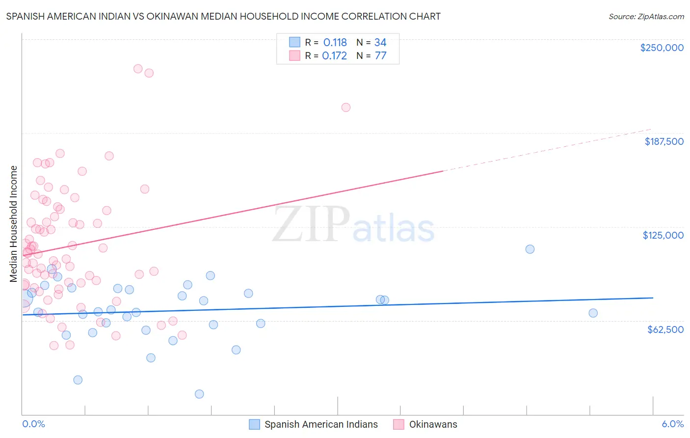 Spanish American Indian vs Okinawan Median Household Income