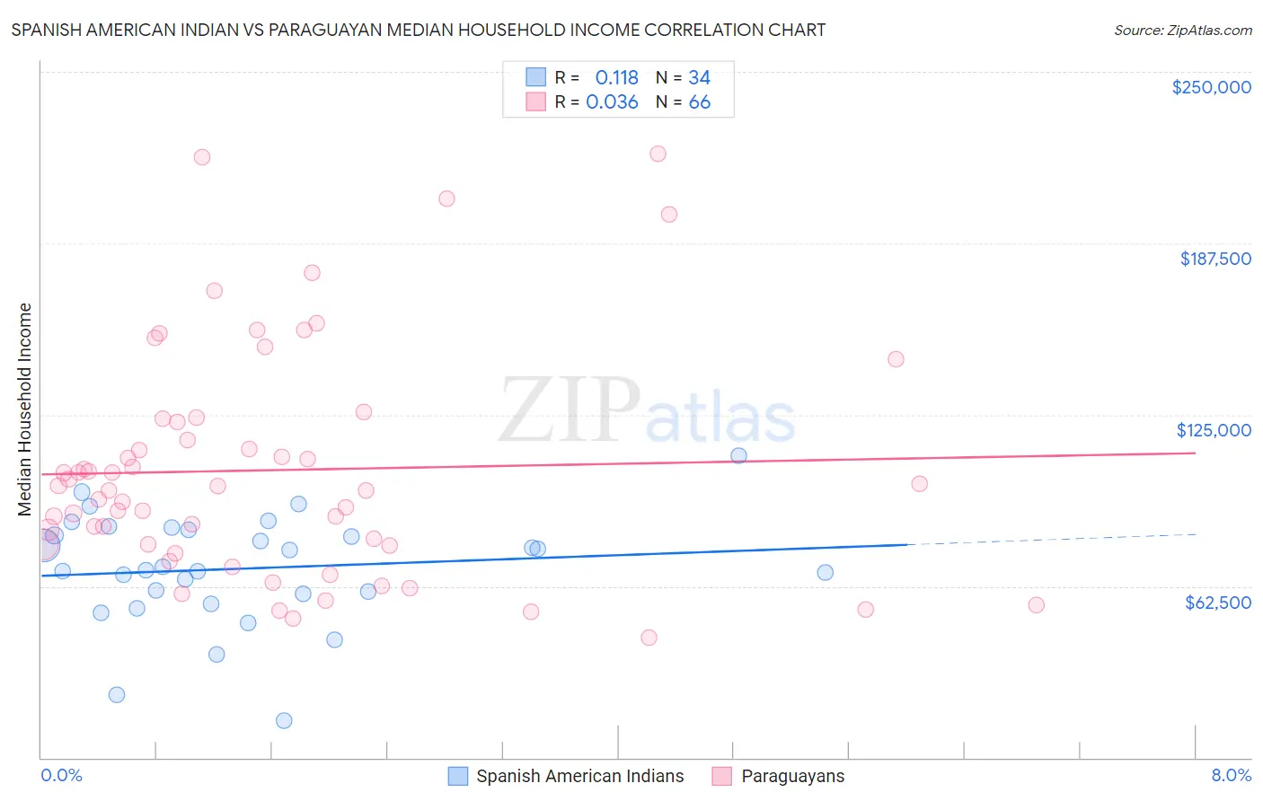 Spanish American Indian vs Paraguayan Median Household Income