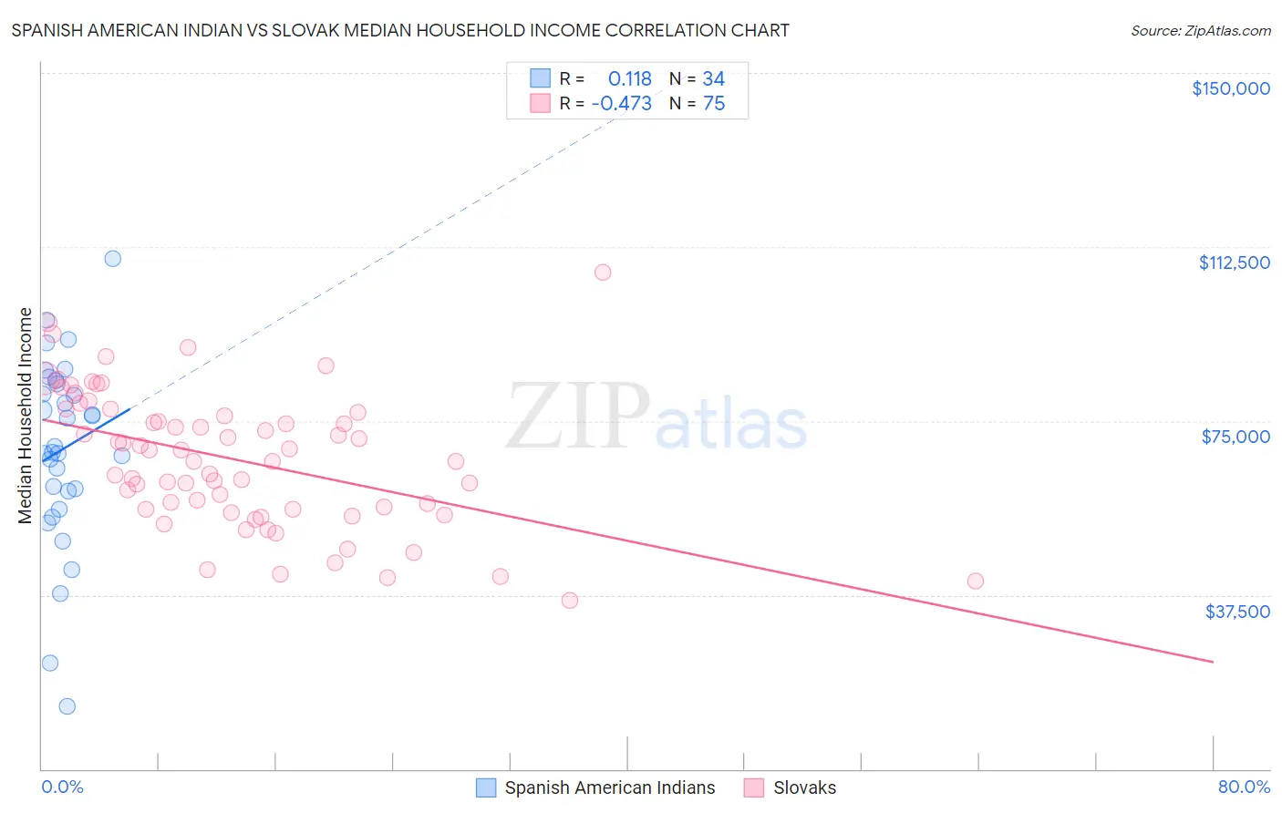 Spanish American Indian vs Slovak Median Household Income