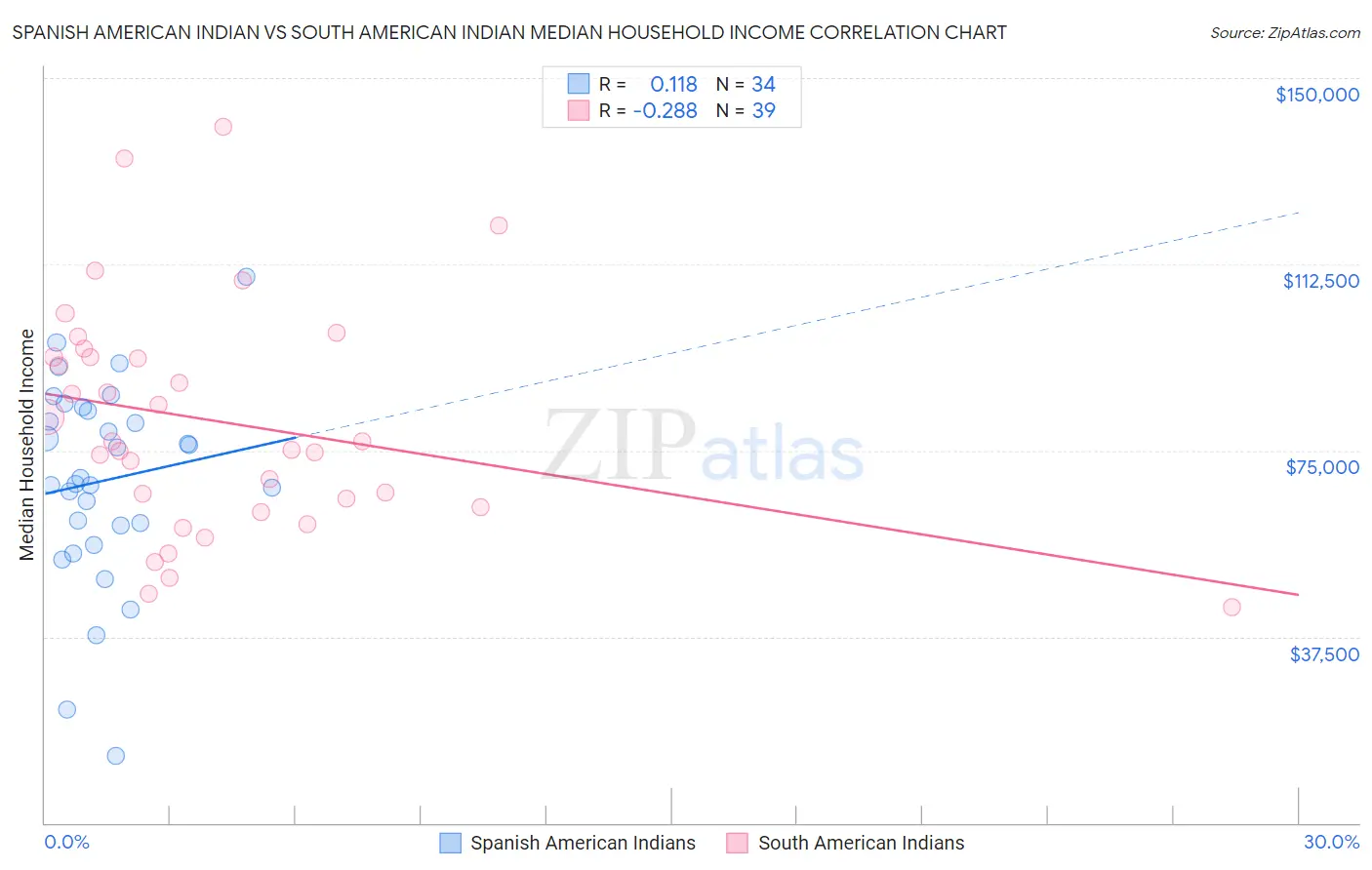 Spanish American Indian vs South American Indian Median Household Income