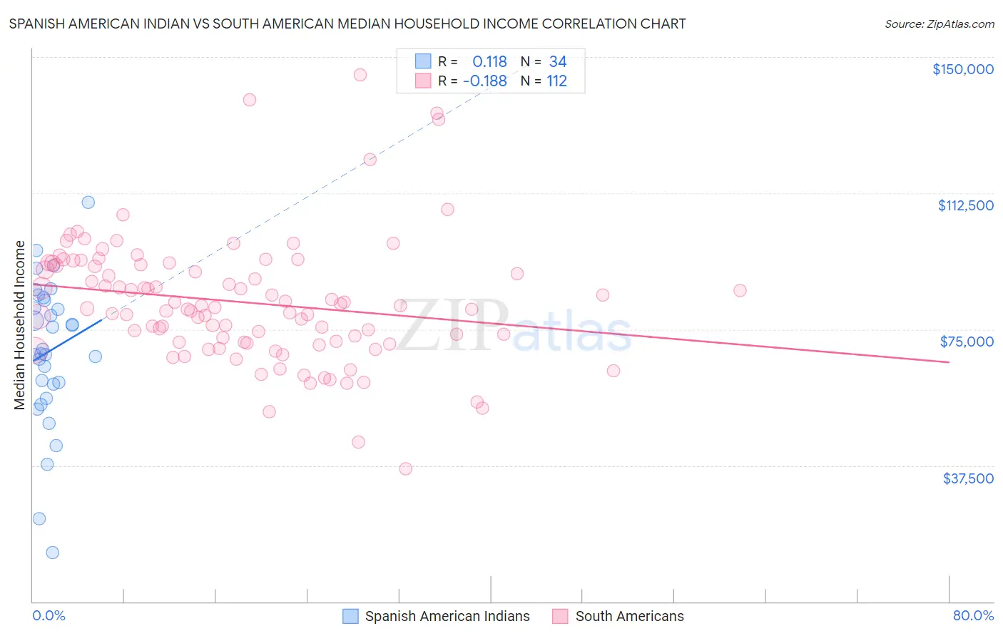 Spanish American Indian vs South American Median Household Income