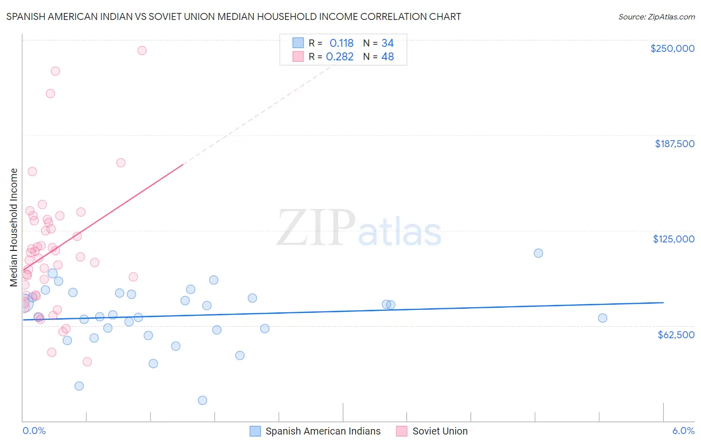 Spanish American Indian vs Soviet Union Median Household Income