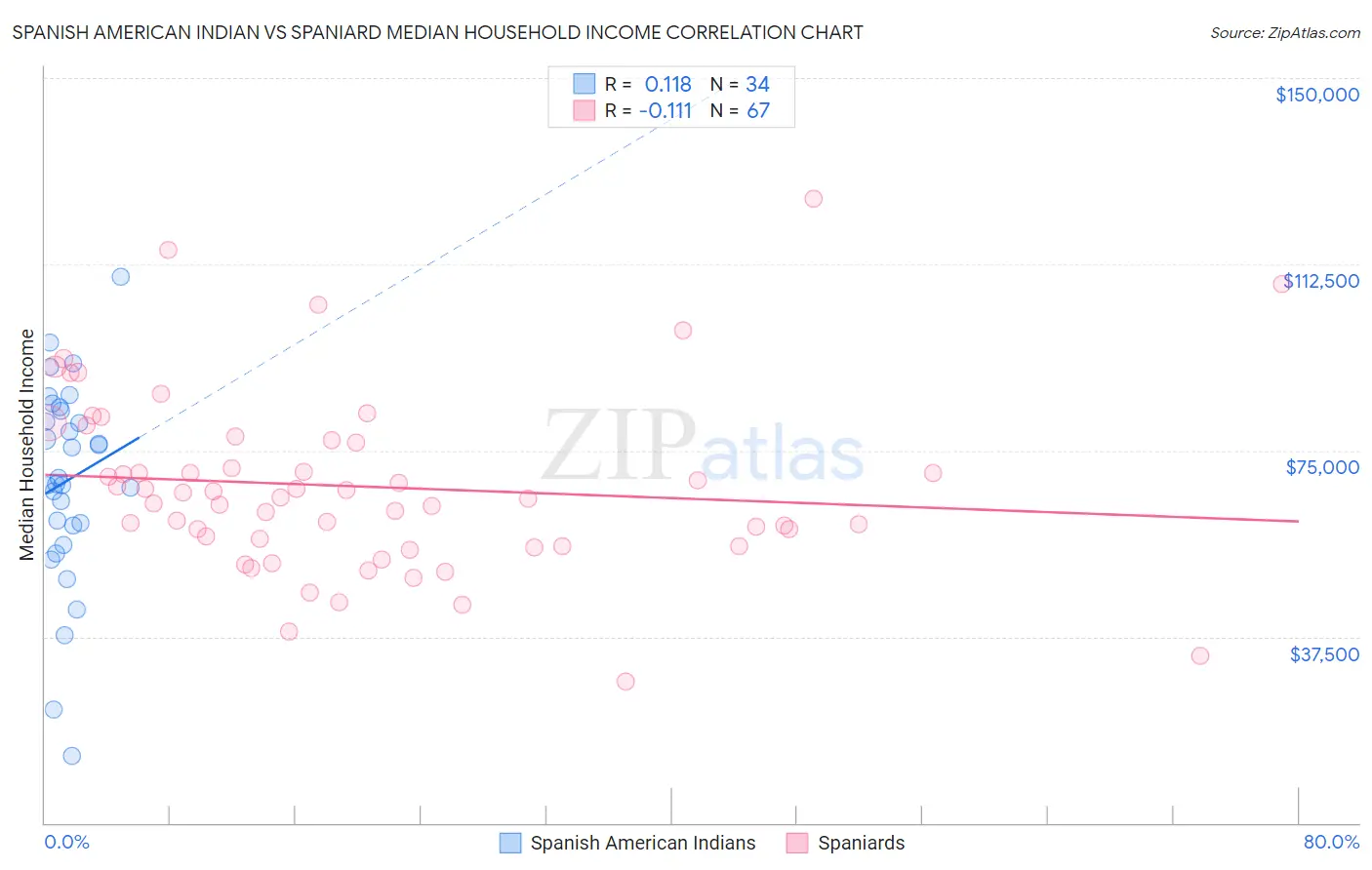 Spanish American Indian vs Spaniard Median Household Income