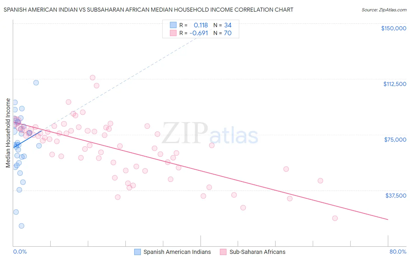 Spanish American Indian vs Subsaharan African Median Household Income