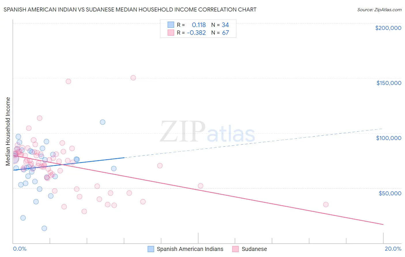 Spanish American Indian vs Sudanese Median Household Income