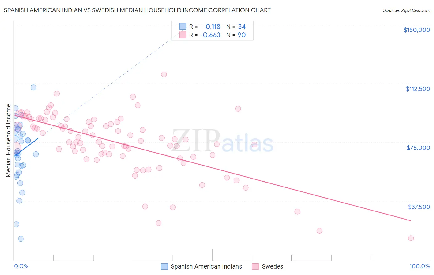 Spanish American Indian vs Swedish Median Household Income