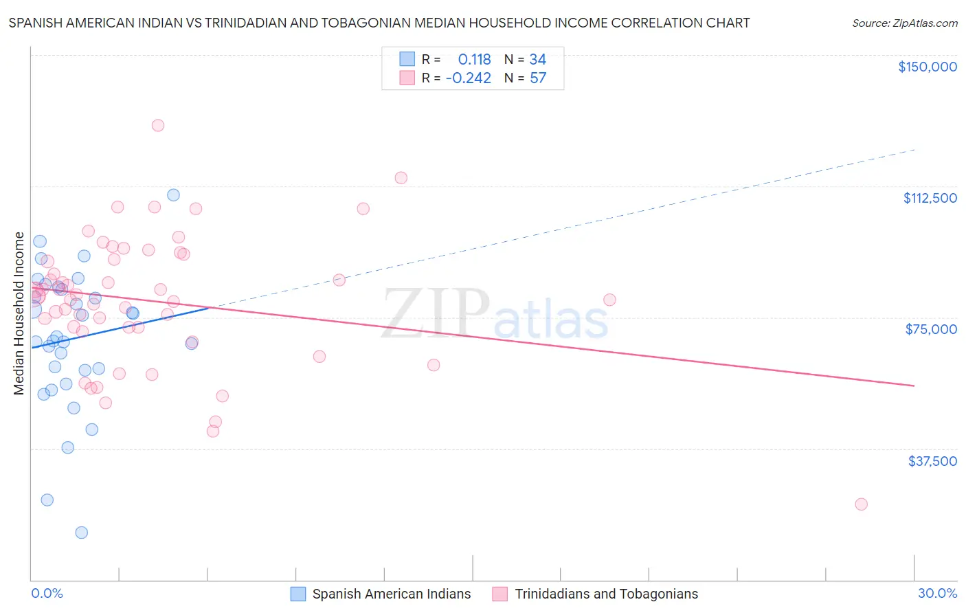 Spanish American Indian vs Trinidadian and Tobagonian Median Household Income