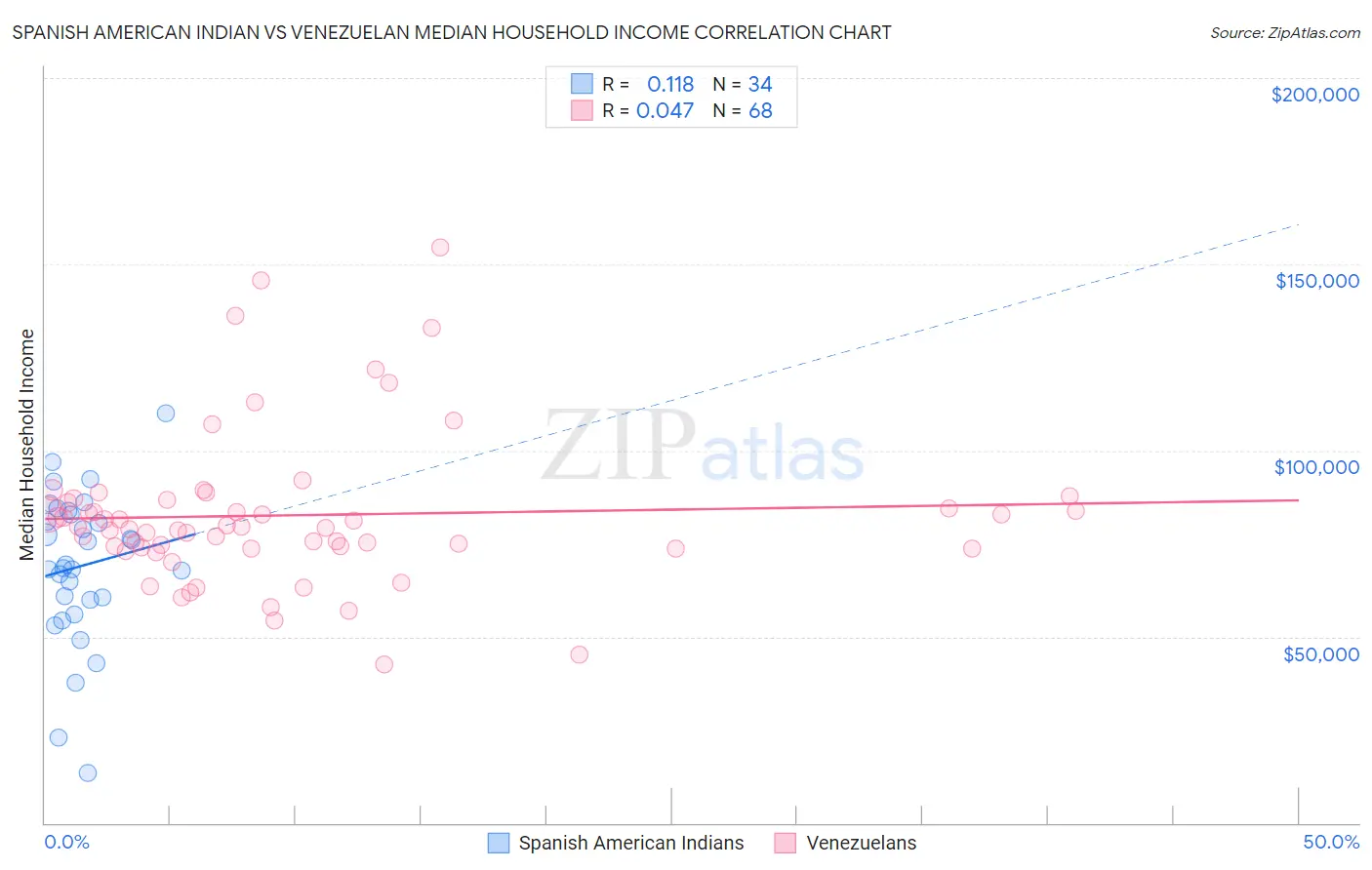 Spanish American Indian vs Venezuelan Median Household Income