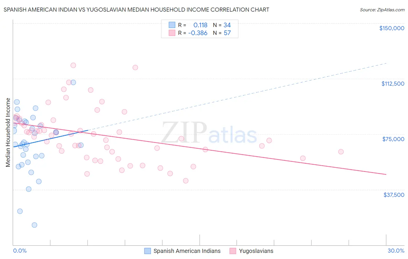 Spanish American Indian vs Yugoslavian Median Household Income