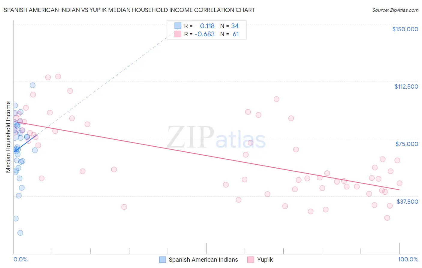 Spanish American Indian vs Yup'ik Median Household Income