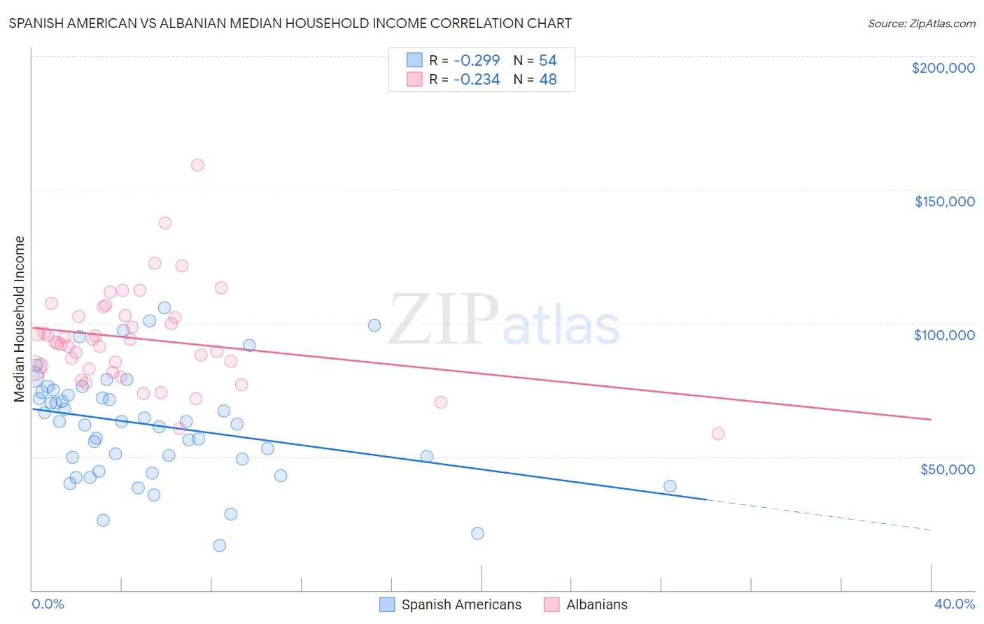 Spanish American vs Albanian Median Household Income