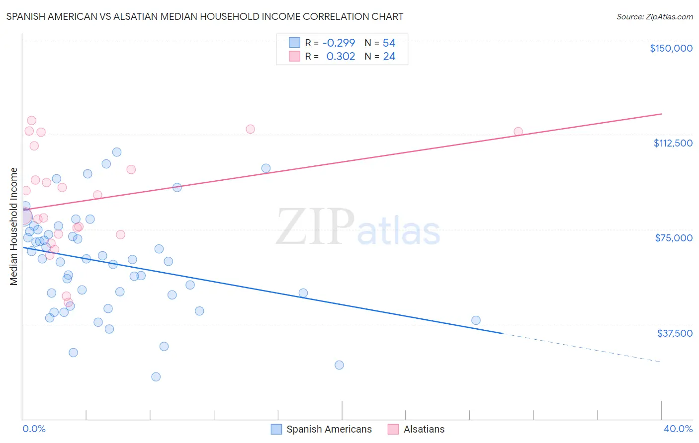 Spanish American vs Alsatian Median Household Income