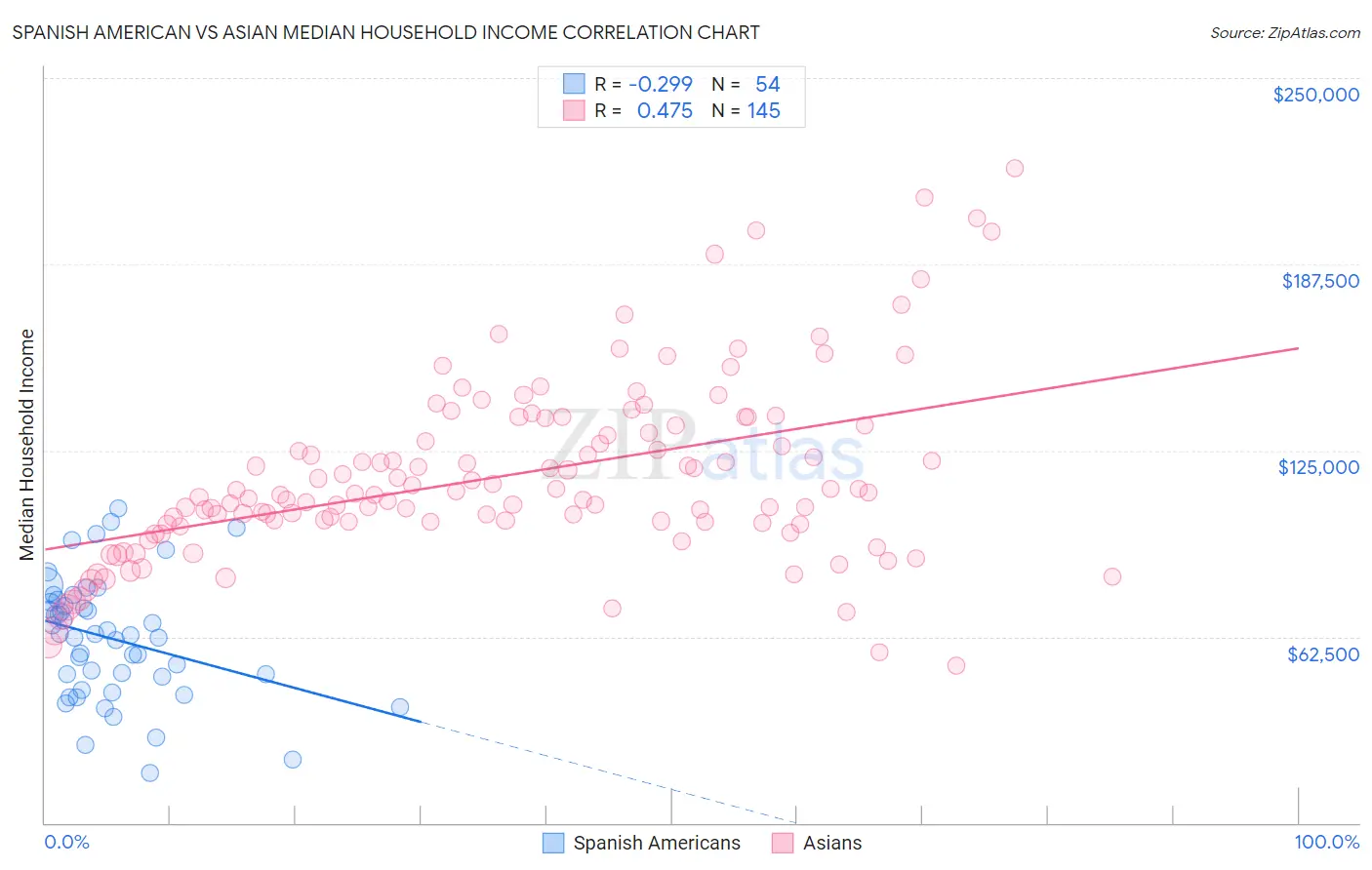 Spanish American vs Asian Median Household Income