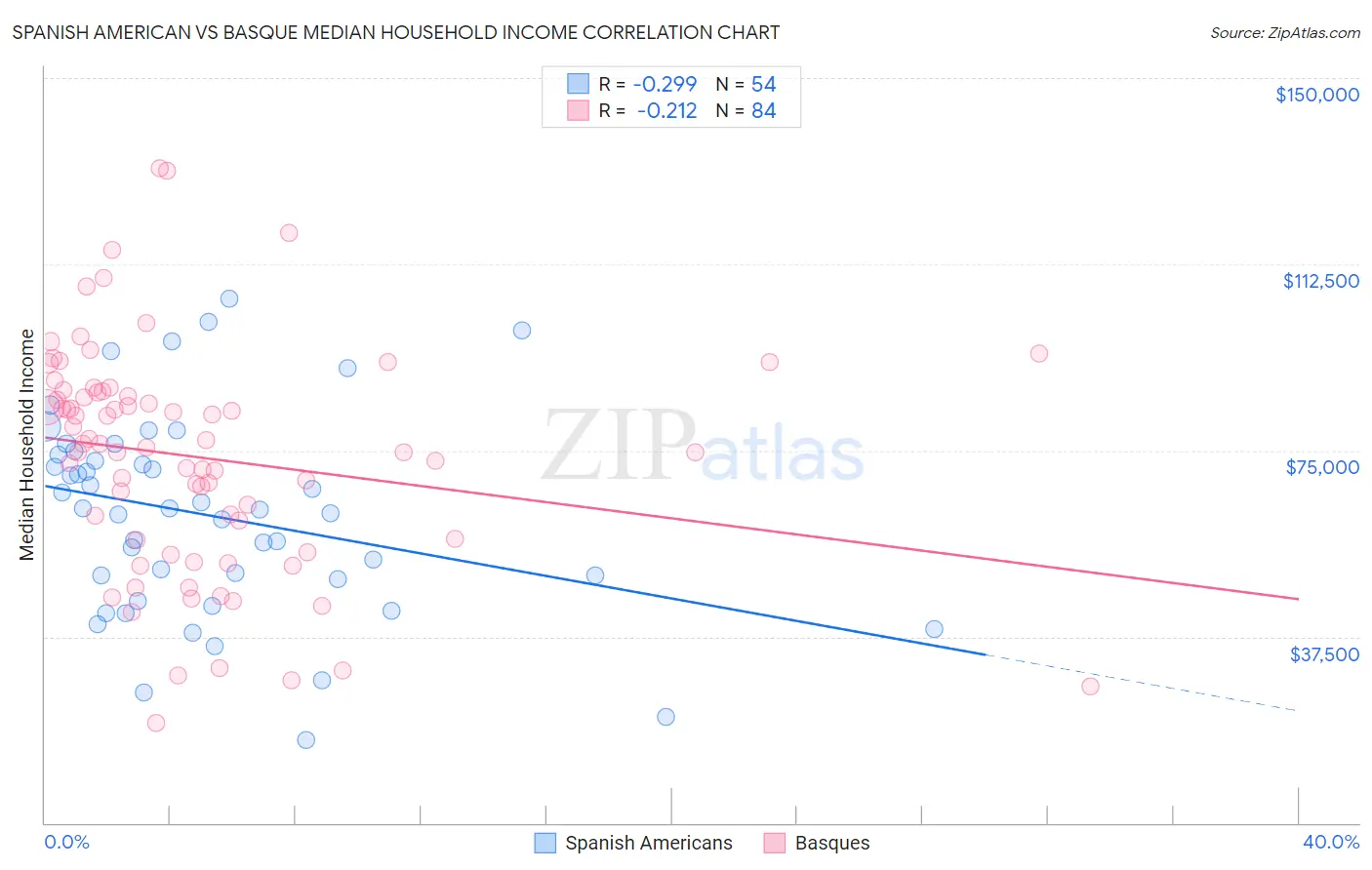 Spanish American vs Basque Median Household Income