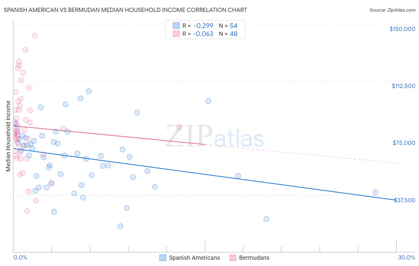 Spanish American vs Bermudan Median Household Income