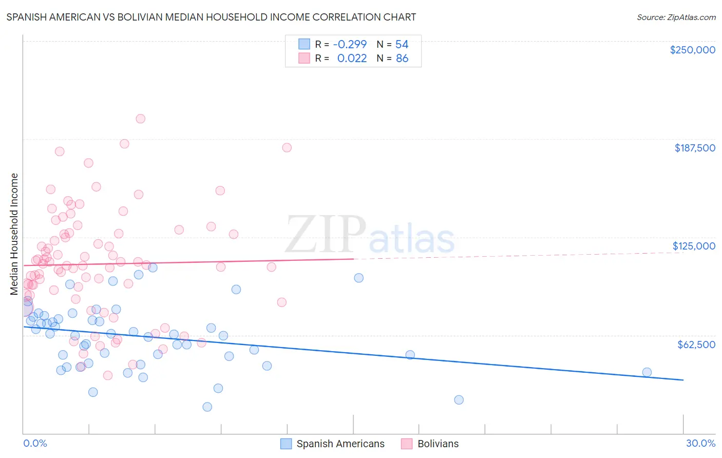Spanish American vs Bolivian Median Household Income