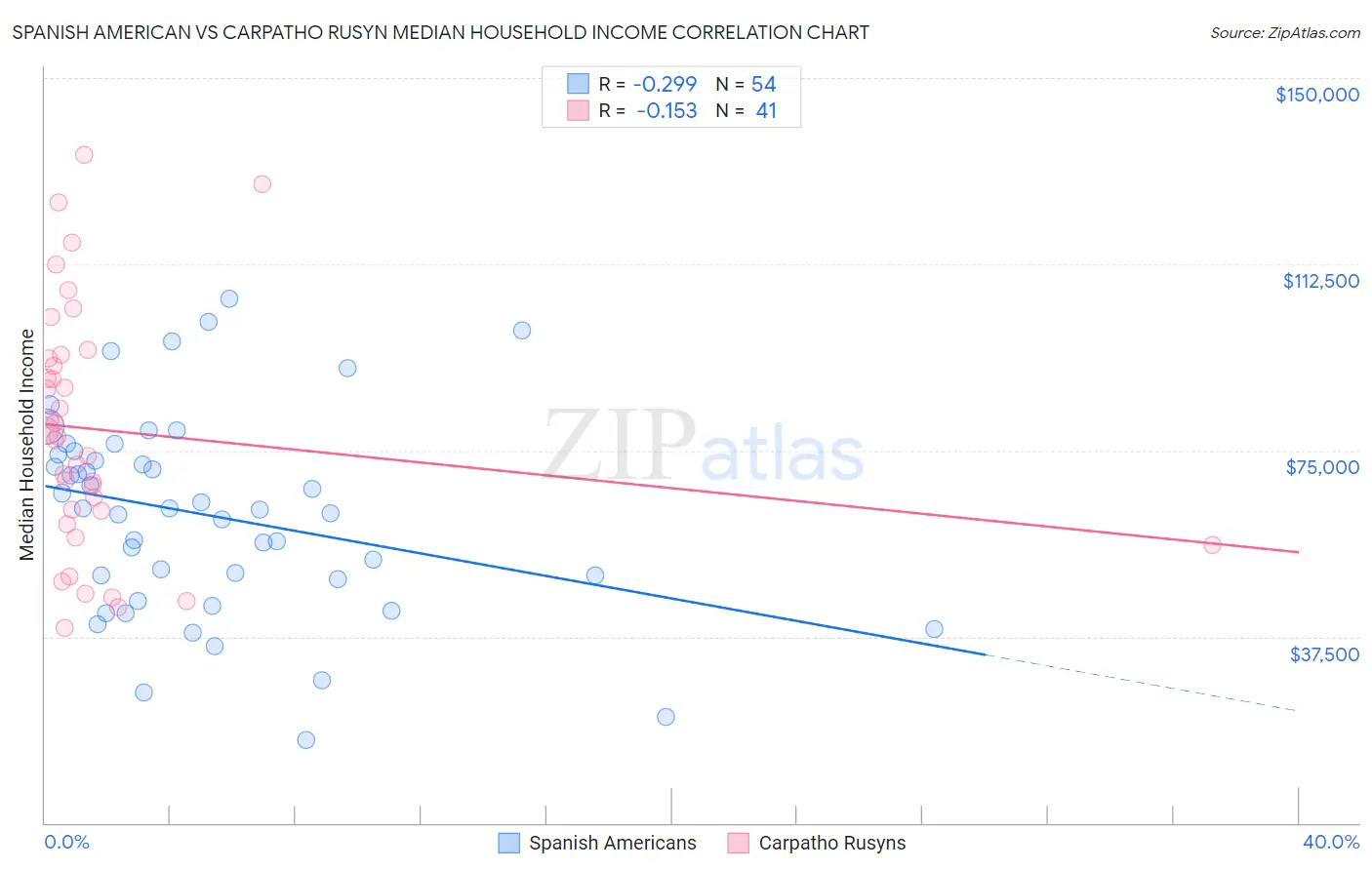 Spanish American vs Carpatho Rusyn Median Household Income