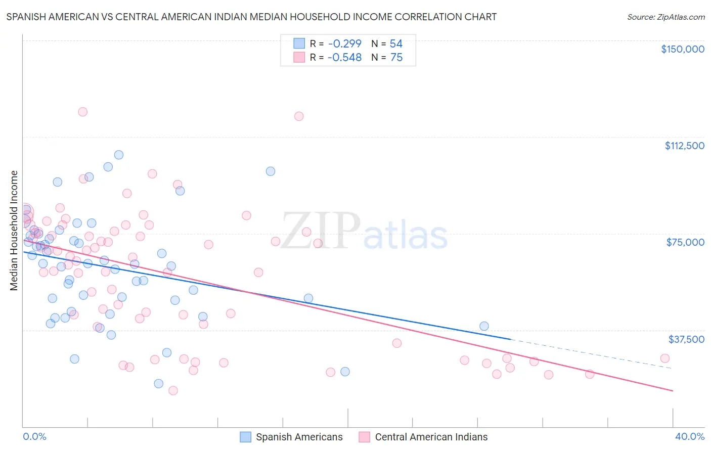 Spanish American vs Central American Indian Median Household Income