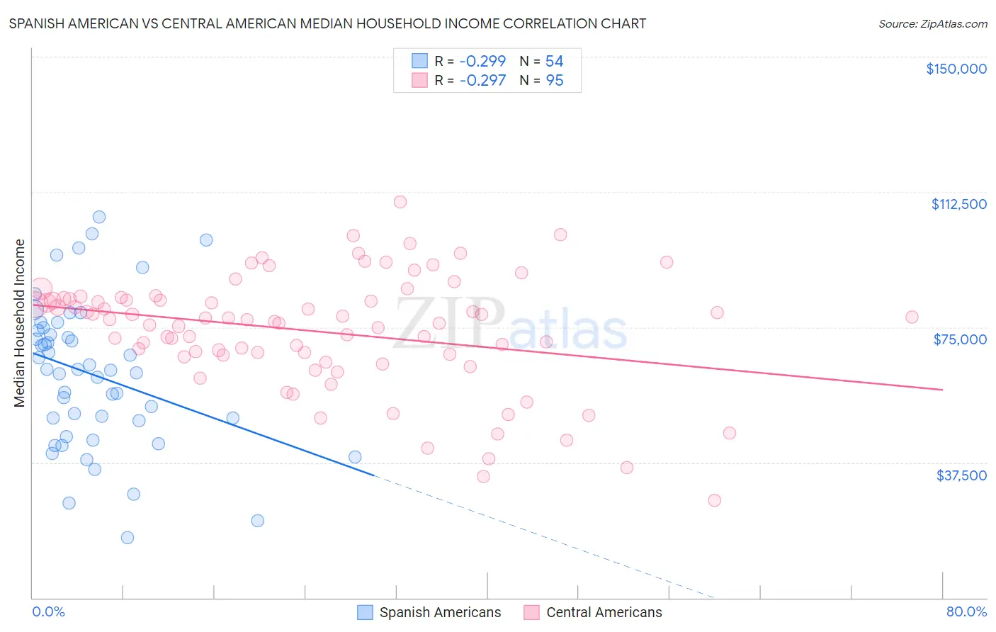 Spanish American vs Central American Median Household Income