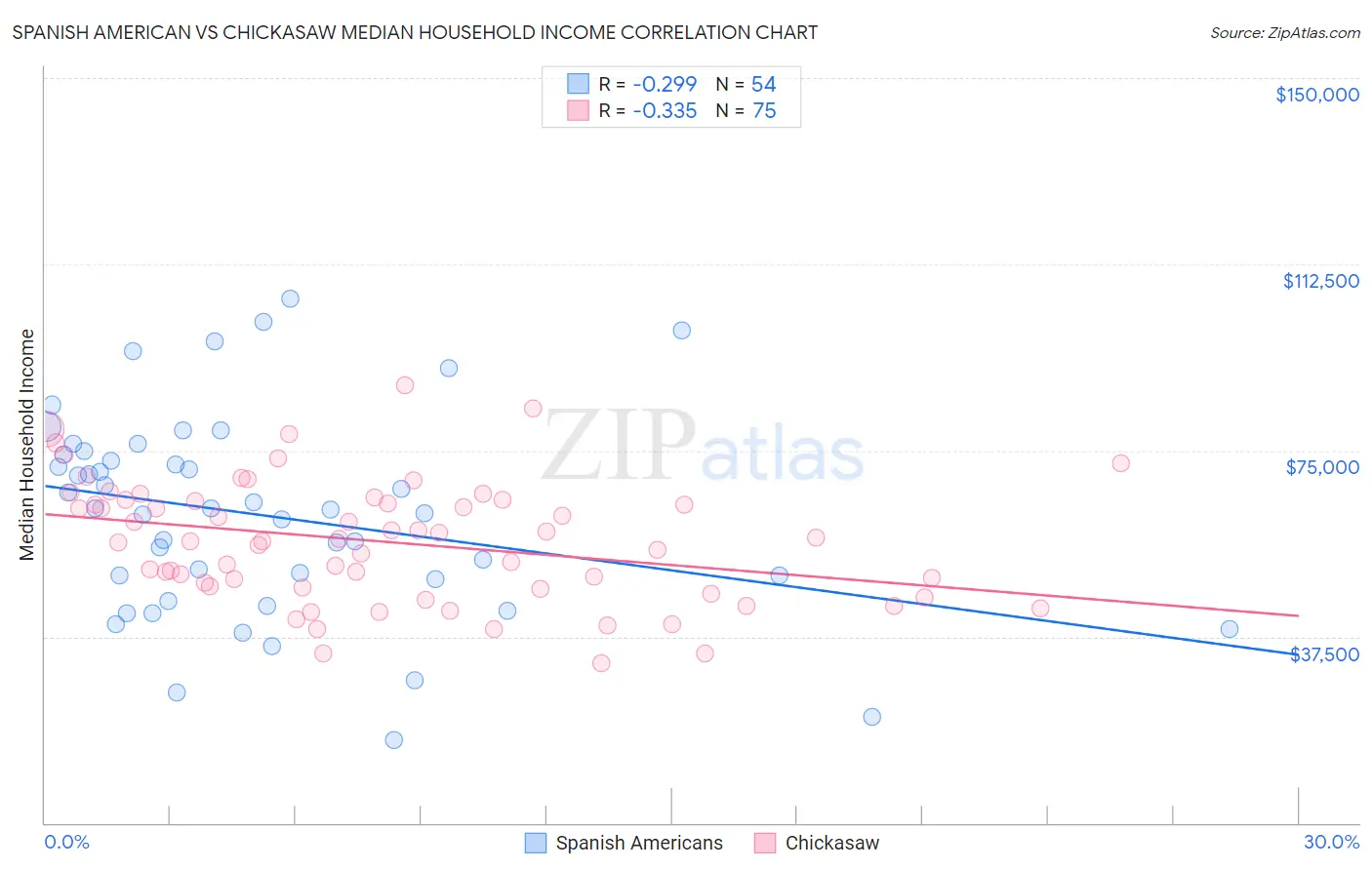 Spanish American vs Chickasaw Median Household Income